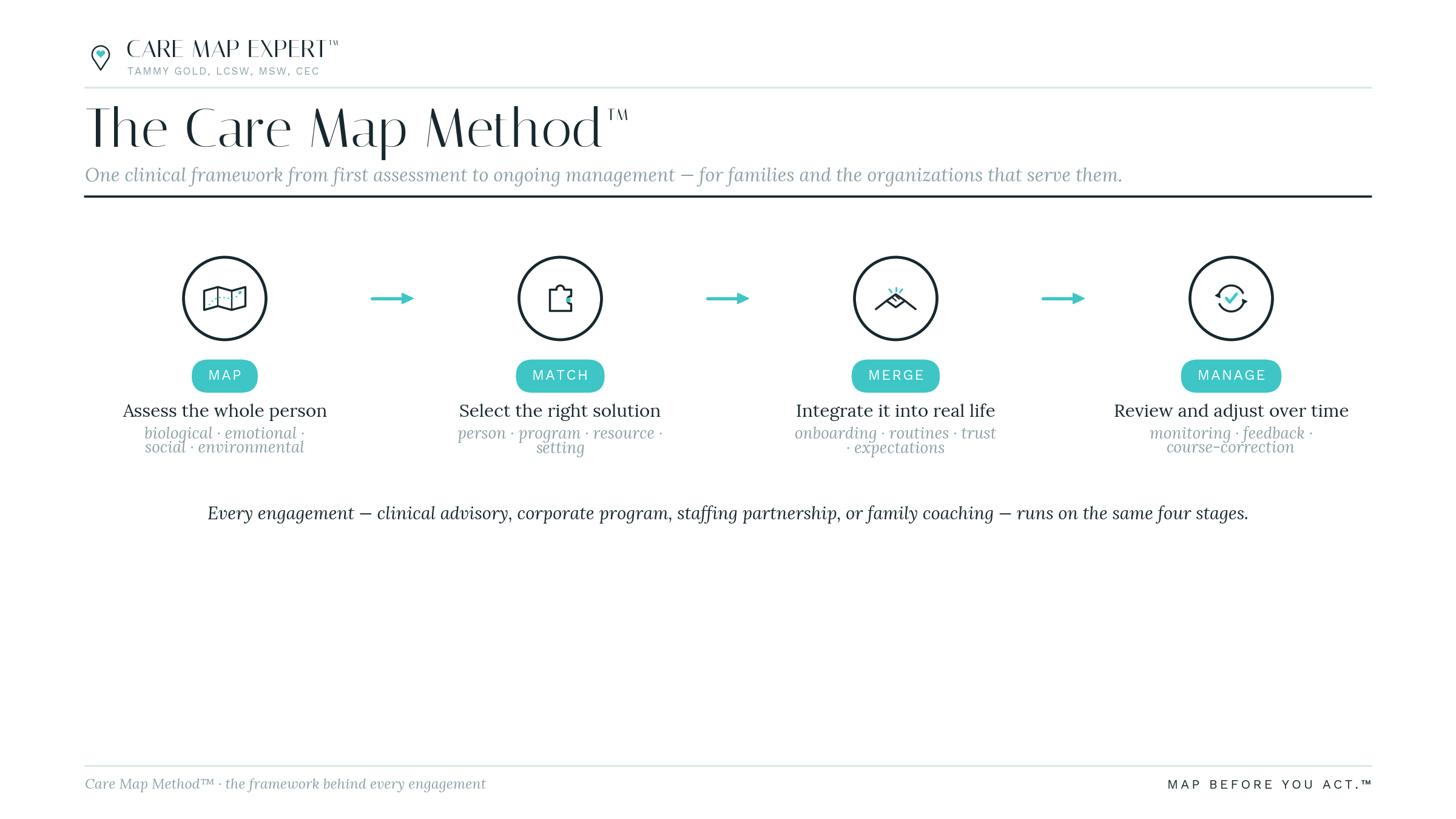 The Care Map Method: four circled icons labeled MAP, MATCH, MERGE and MANAGE, joined by teal arrows, each with a plain description and its working detail beneath.