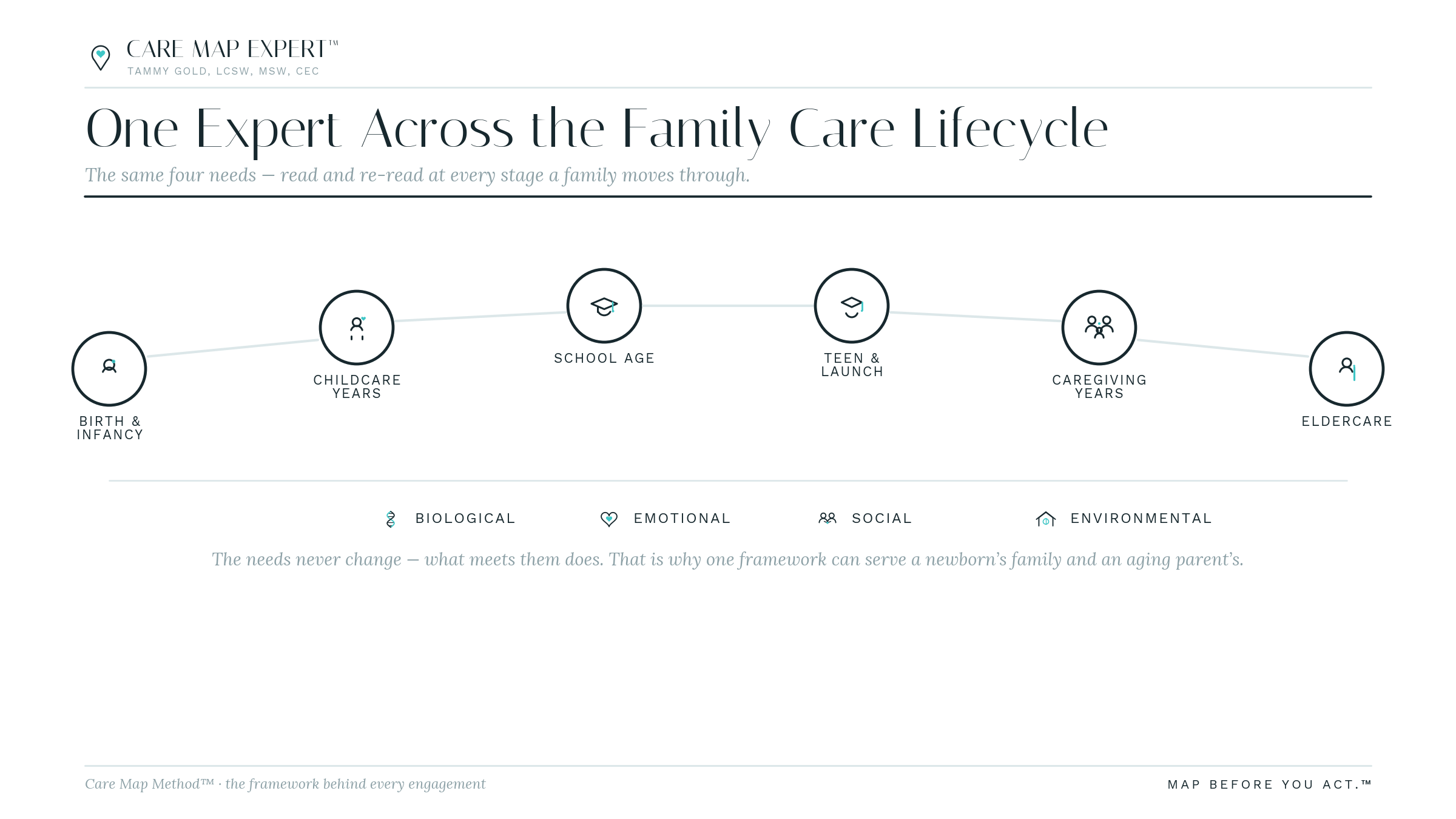 The Care Map Method across the family lifecycle: childcare, parenting, family transitions, senior care and eldercare.
