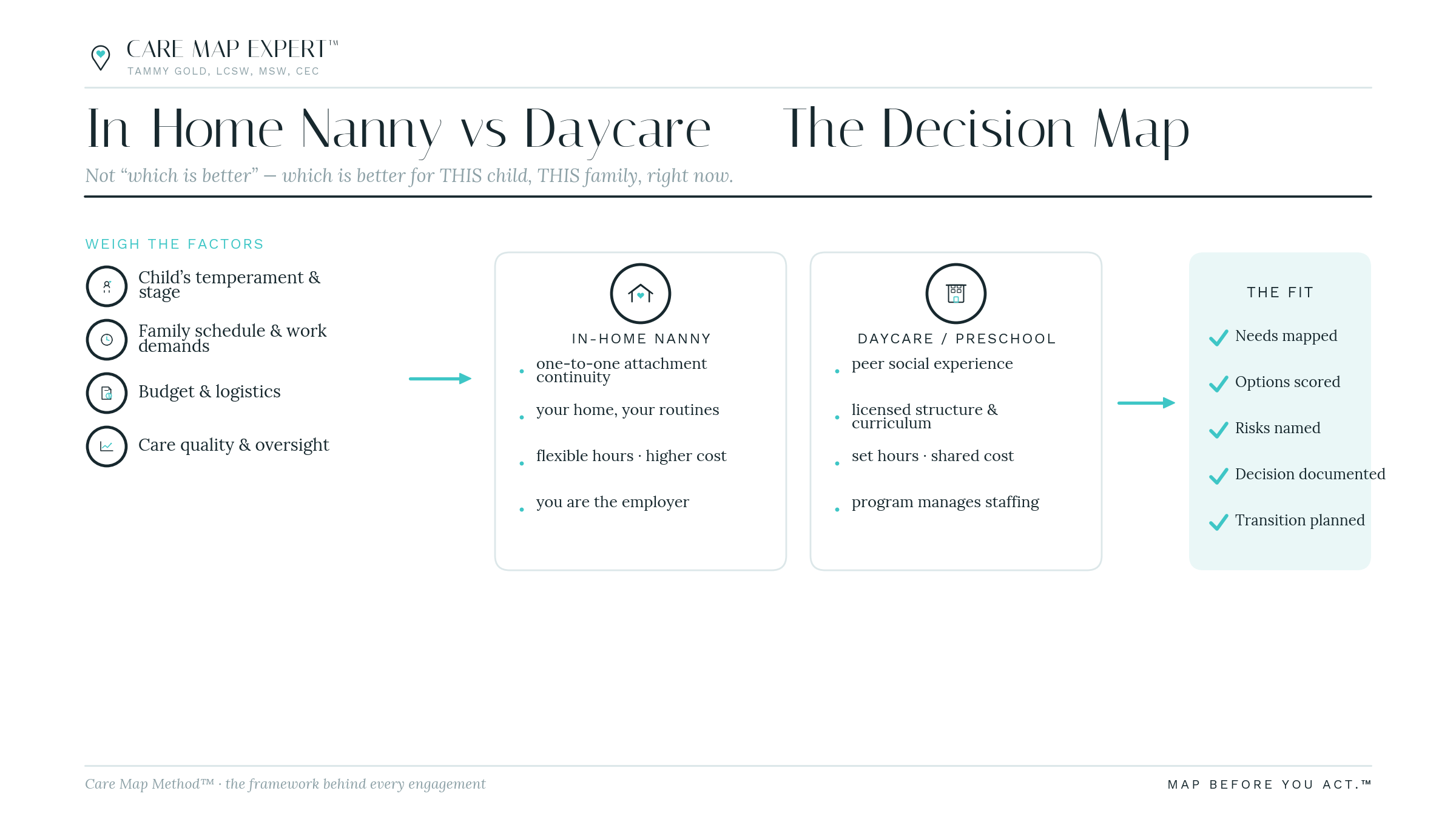 Childcare Decision Map: the route from a family's childcare needs through matching, onboarding and ongoing management.
