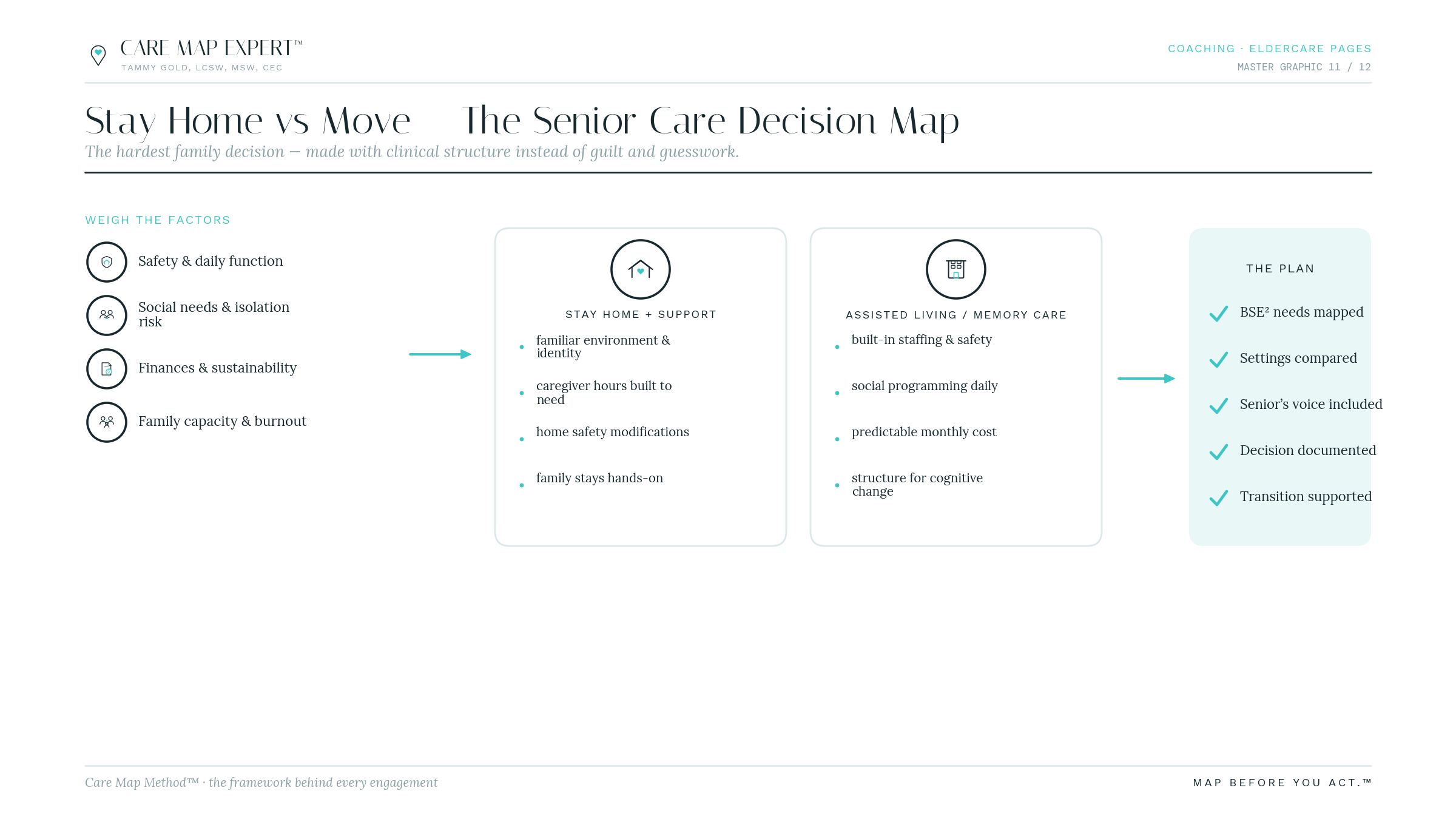 The Senior Care Decision Map: four factors weighed, safety and daily function, social needs, finances and family capacity, then stay home with support set beside assisted living or memory care, leading to a documented plan.