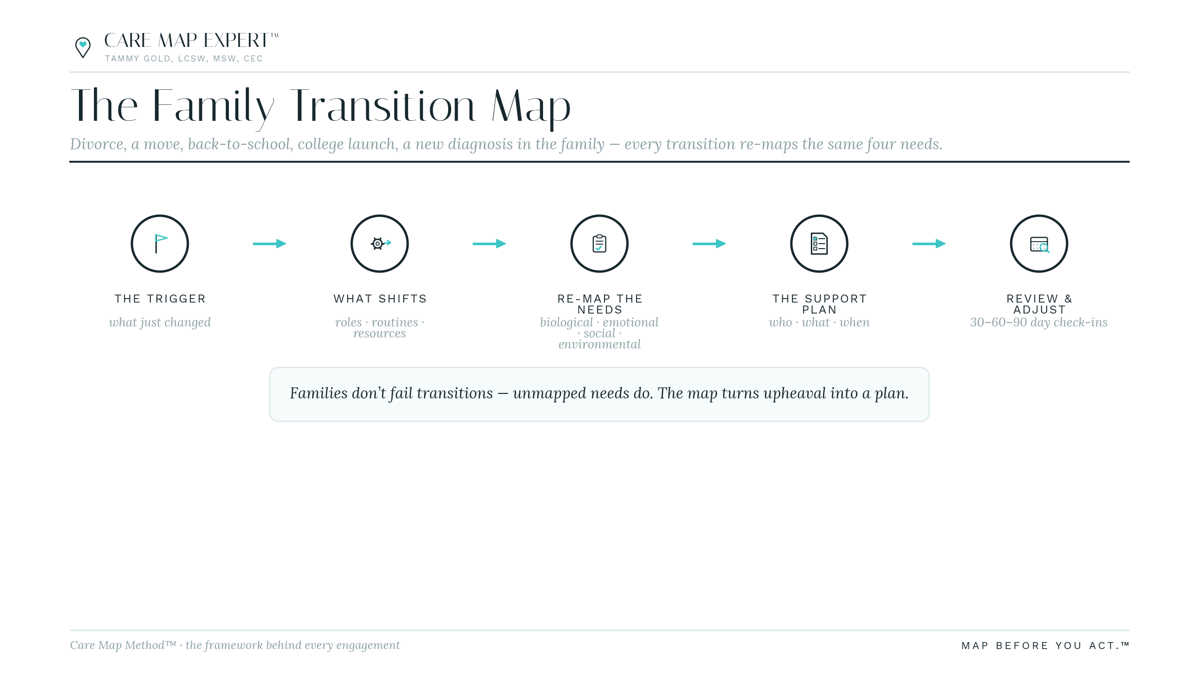 Family Transition Map: charting a route through parenting, divorce, co-parenting and blended-family decisions.