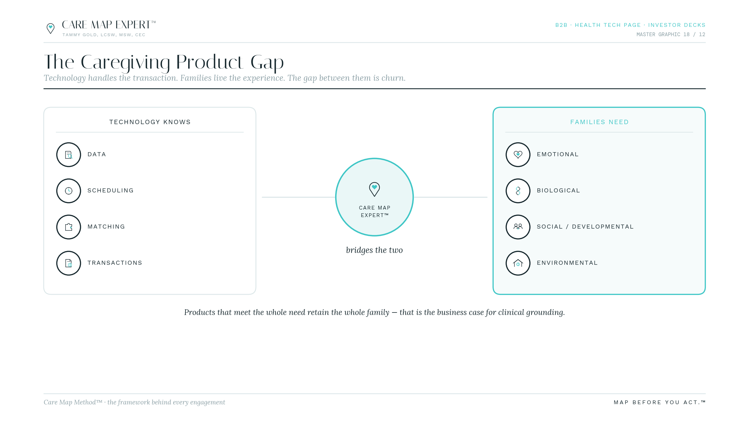 The Caregiving Product Gap: what technology knows, data, scheduling, matching and transactions, on one side, what families need, biological, social, environmental and emotional, on the other, with Care Map Expert bridging the two.
