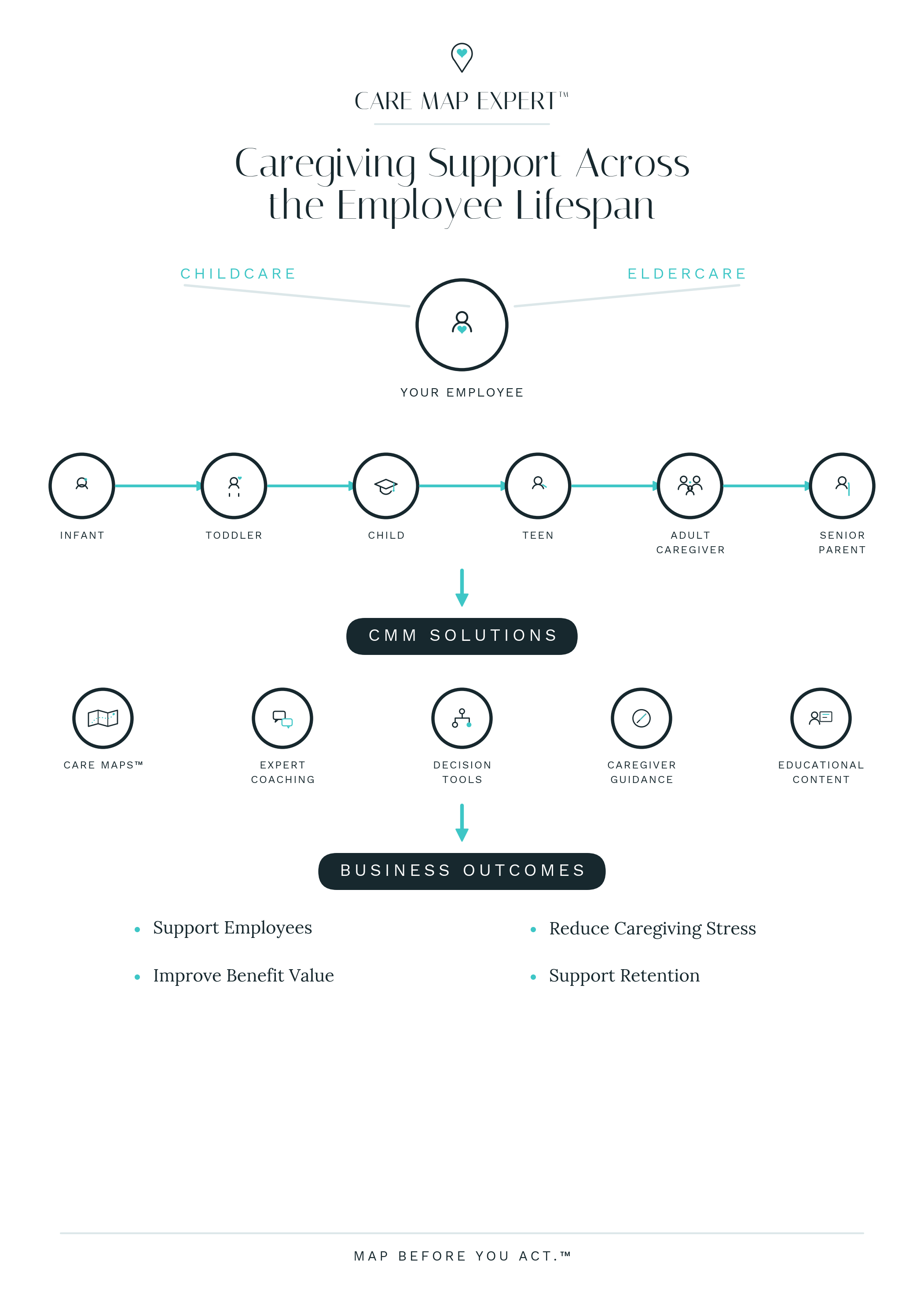 Caregiving Support Across the Employee Lifespan: one employee between childcare and eldercare, a row of six stages from infant to senior parent, five Care Map solutions beneath, and four business outcomes at the base.