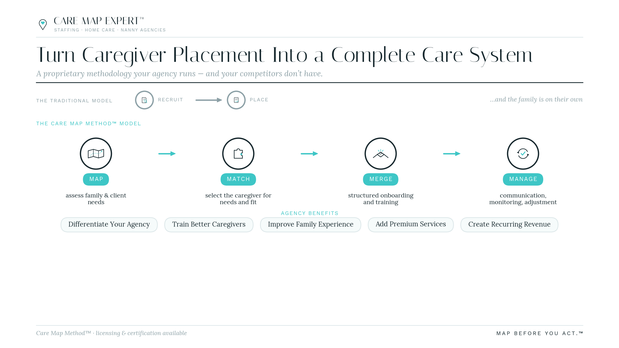 The traditional agency model, recruit then place, set against the Care Map Method model of map, match, merge and manage, with five agency benefits beneath, from differentiation to recurring revenue.