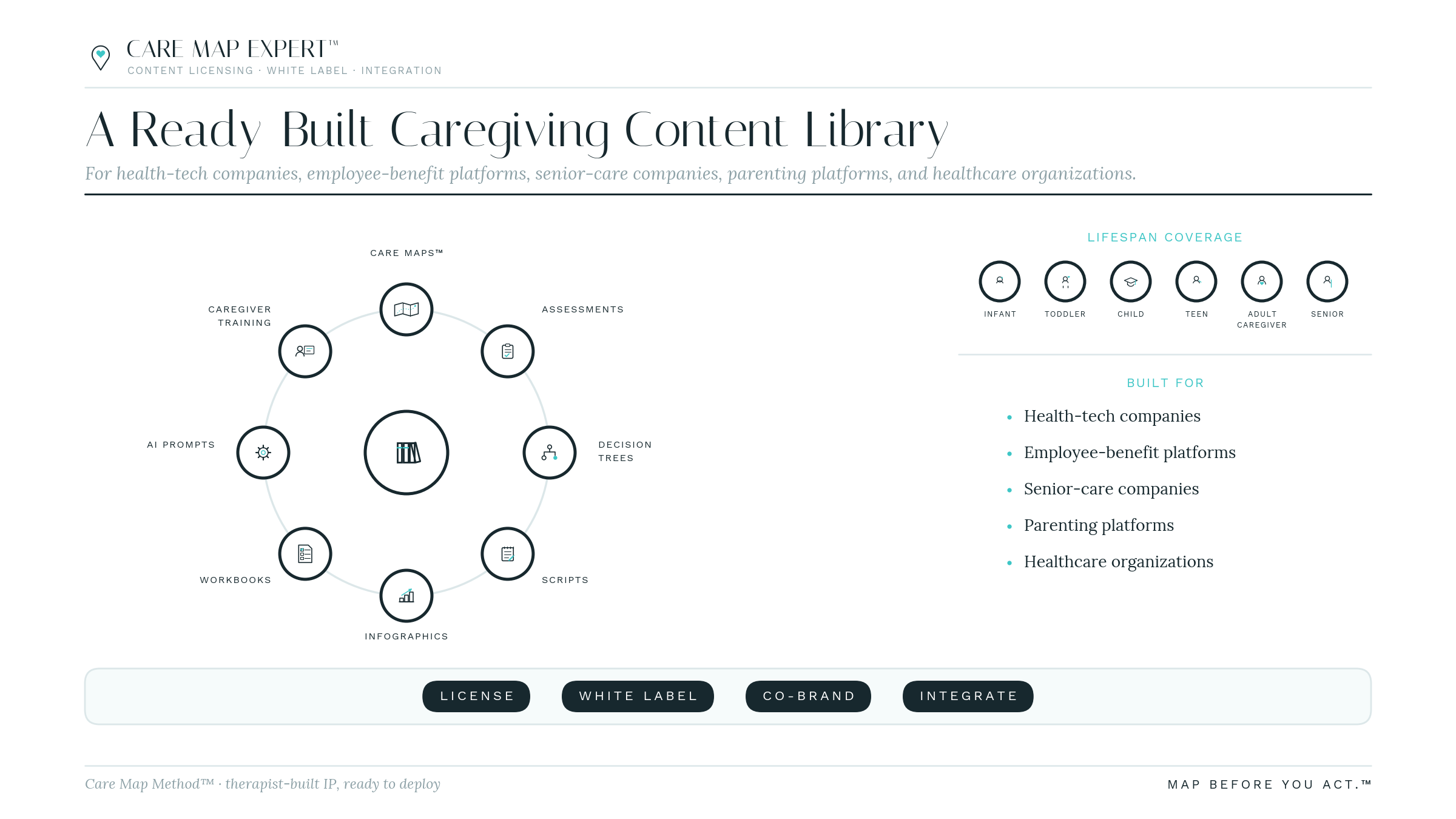 A Ready Built Caregiving Content Library: the library at the center, circled by Care Maps, assessments, decision trees, scripts, infographics, workbooks, AI prompts and caregiver training, beside lifespan coverage from infant to senior and four structures, license, white label, co-brand and integrate.