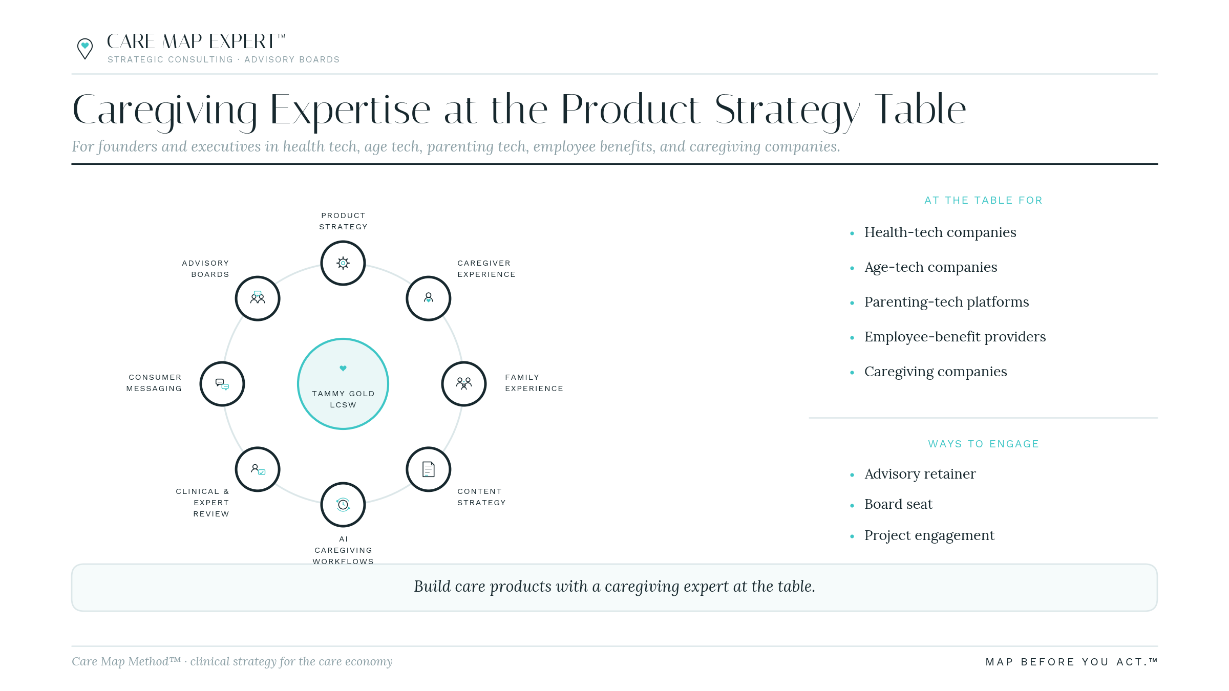 Caregiving Expertise at the Product Strategy Table: eight advisory areas, product strategy, caregiver experience, family experience, content strategy, AI caregiving workflows, clinical and expert review, consumer messaging and advisory boards, circling Tammy Gold, LCSW, beside who it is for and three ways to engage.