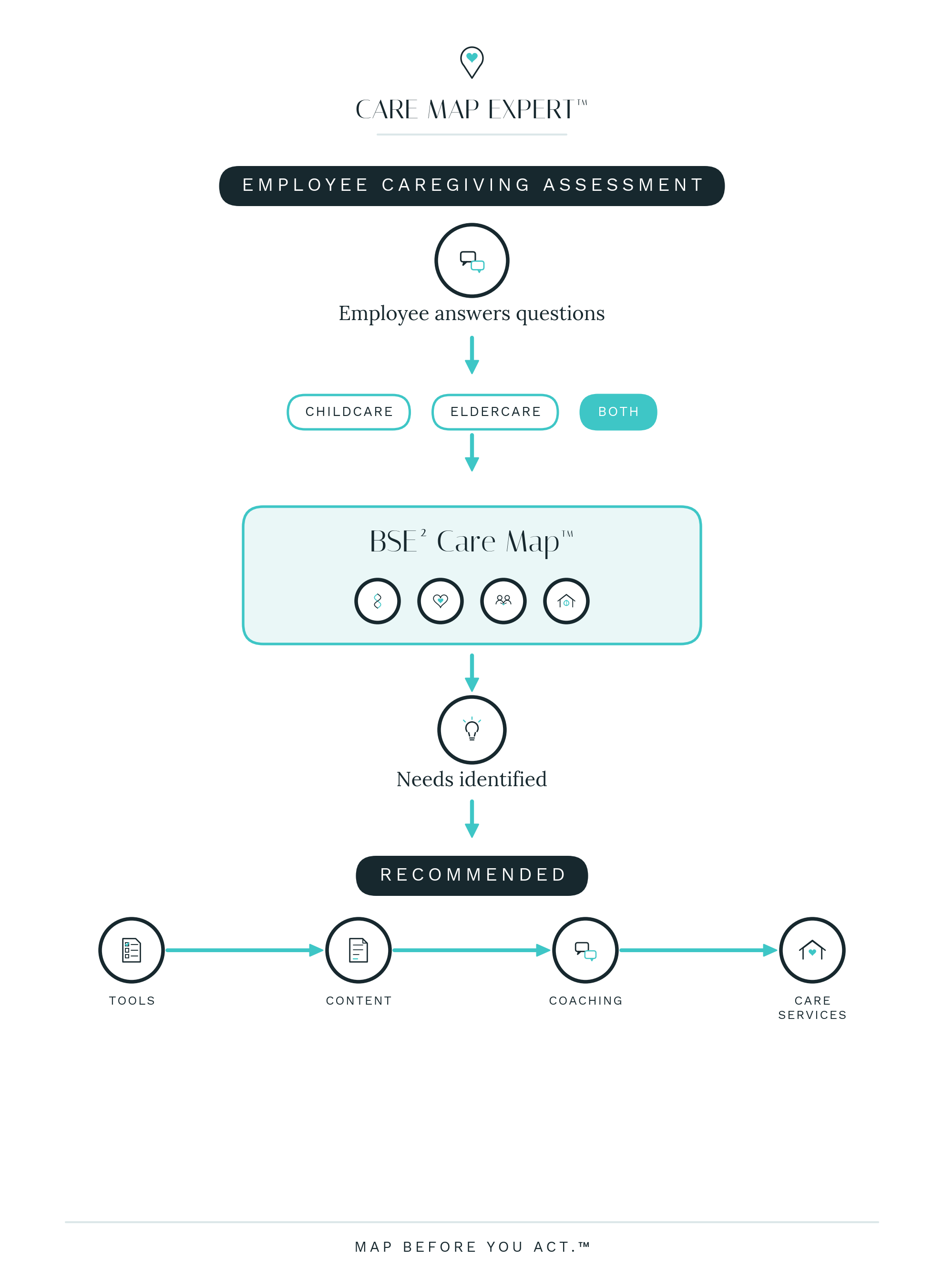 The employee caregiving assessment as a vertical flow: an employee answers questions, selects childcare, eldercare or both, a BSE squared Care Map is built across biological, social, environmental and emotional needs, needs are identified, and tools, content, coaching and care services are recommended.
