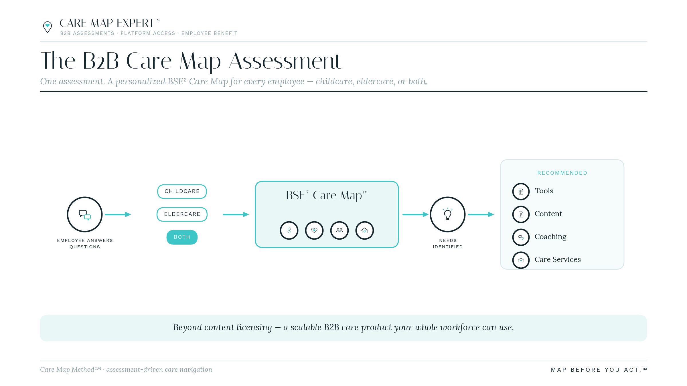The B2B Care Map Assessment as a left to right flow: an employee answers questions, chooses childcare, eldercare or both, a BSE squared Care Map is generated, needs are identified, and tools, content, coaching and care services are recommended.