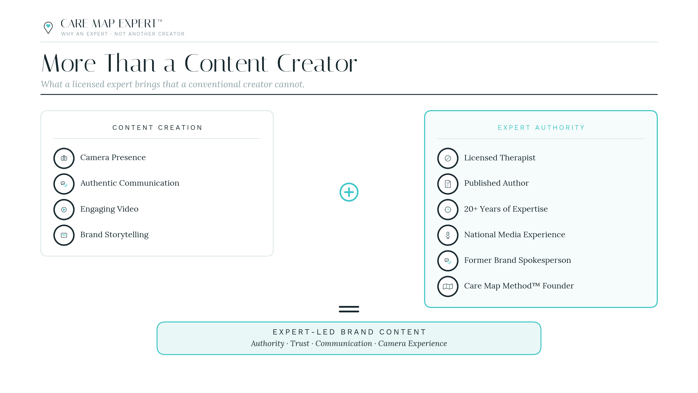 More Than a Content Creator: four content creation strengths added to six markers of expert authority, licensed therapist, published author, twenty plus years, national media, former brand spokesperson and Care Map Method founder, equalling expert-led brand content.